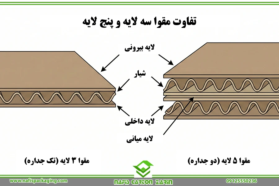 تفاوت کارتن سهلایه و پنجلایه